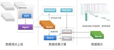 微服務跟蹤 凌波微步般的系統集成之道