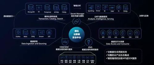 企業(yè)如何快速構建數(shù)據(jù)安全防線 以騰訊云安全賦能信息系統(tǒng)集成服務